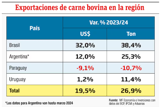 Panorama mundial de la carne&nbsp;